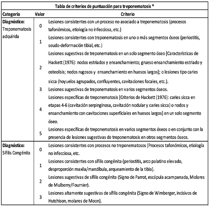 Criterios de puntuacin para treponematosis.