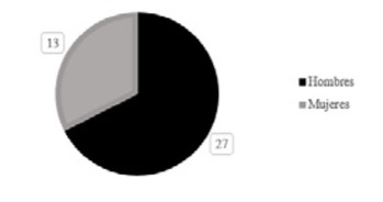 Distribucin de la poblacin final de estudio por gnero.