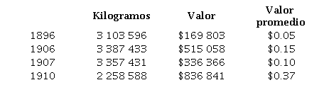 Producción del trigo en Zacatecas en diferentes fechas