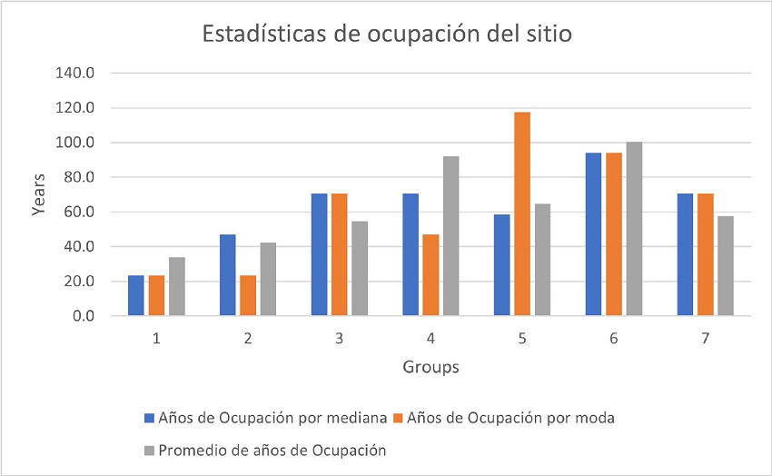 Cálculo estadístico de la ocupación del sitio arqueológico de Guiengola.