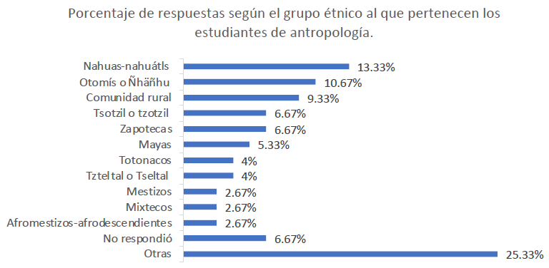 Grupo �tnico al que pertenecen los estudiantes de antropolog�a
