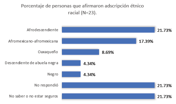Adscripci�n �tnico racial entre los estudiantes
