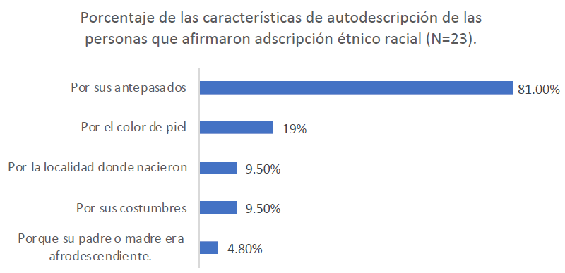 Gr�fica de caracter�sticas de autoadscripci�n