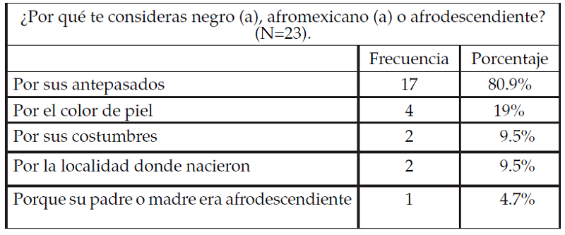 Autoadscripci�n entre estudiantes de origen africano