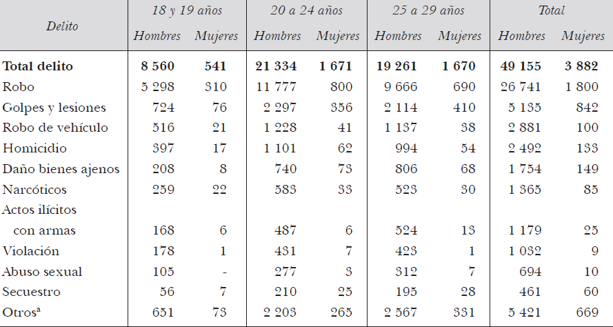 Sentenciados de fuero com�n o federal a nivel nacional seg�n su sexo, delito consignado y edad