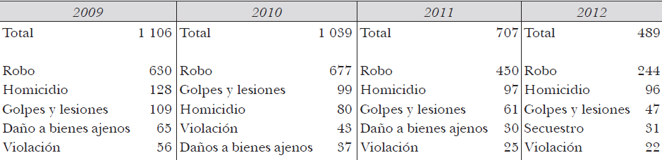 Poblaci�n total sentenciada entre 18 y 29 a�os seg�n el delito cometido, en el estado de Chihuahua, M�xico,entre los a�os del 2009 al 2012