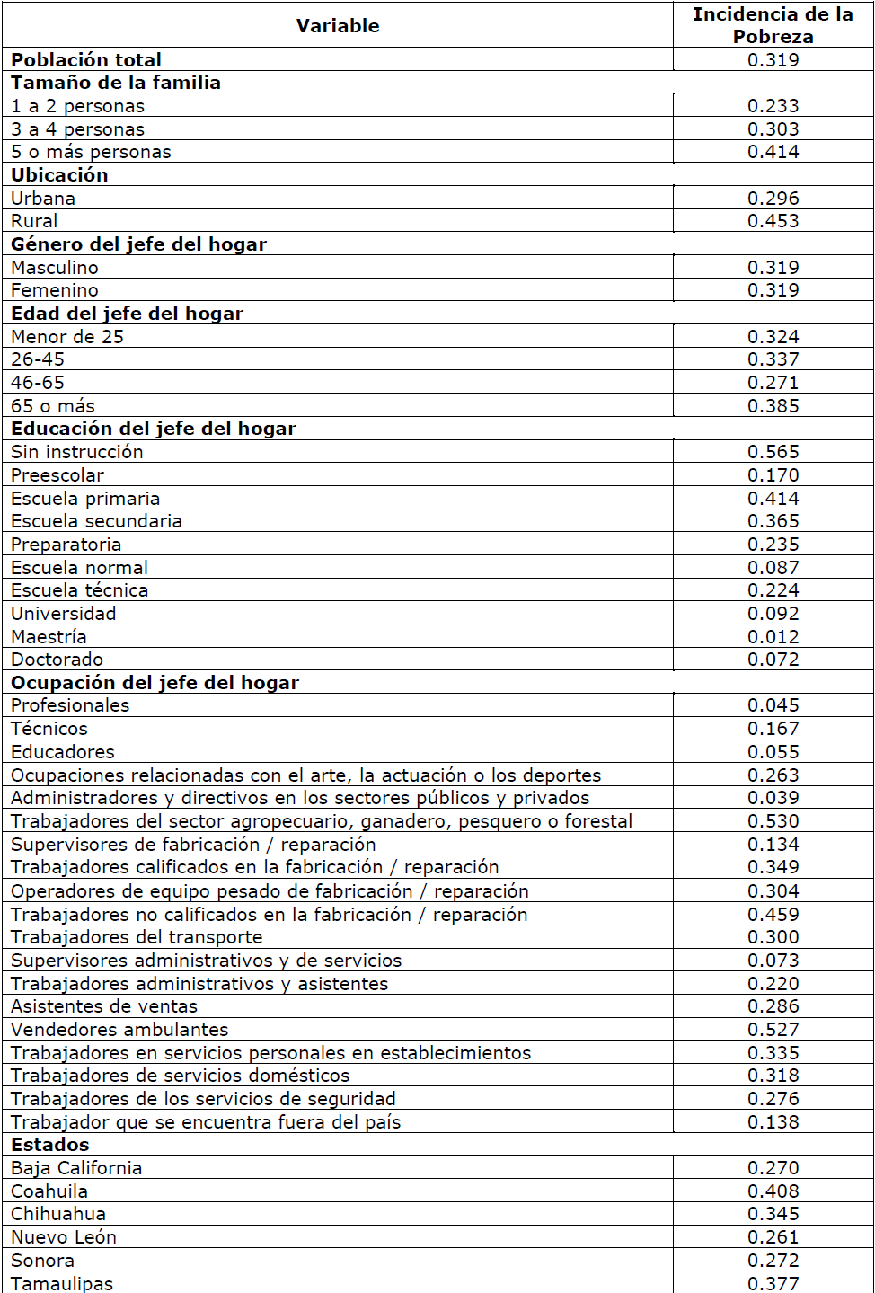 El perfil de
pobreza en los estados mexicanos fronterizos