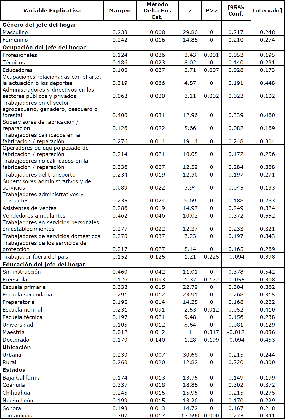 Probabilidad de ser pobre en valores medios de las variables continuas