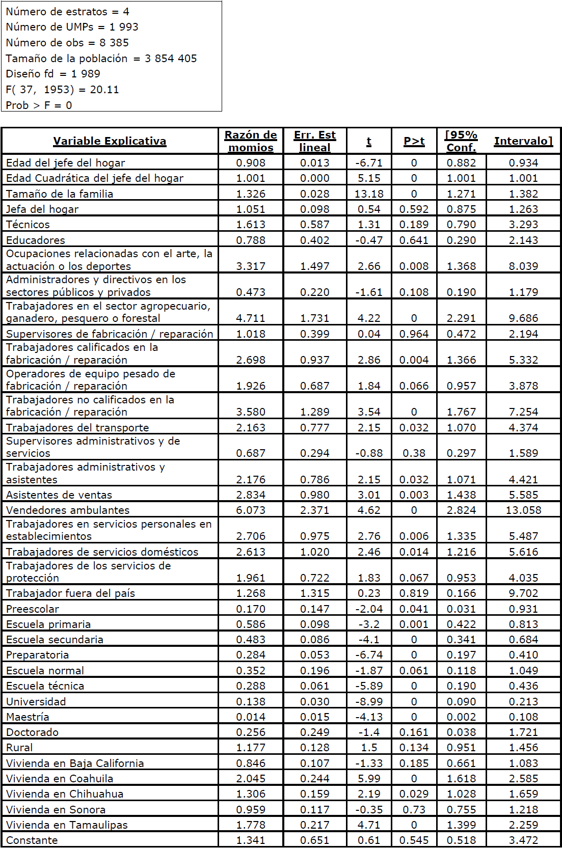 Estimaciones de la
raz�n de momios de los determinantes de la pobreza