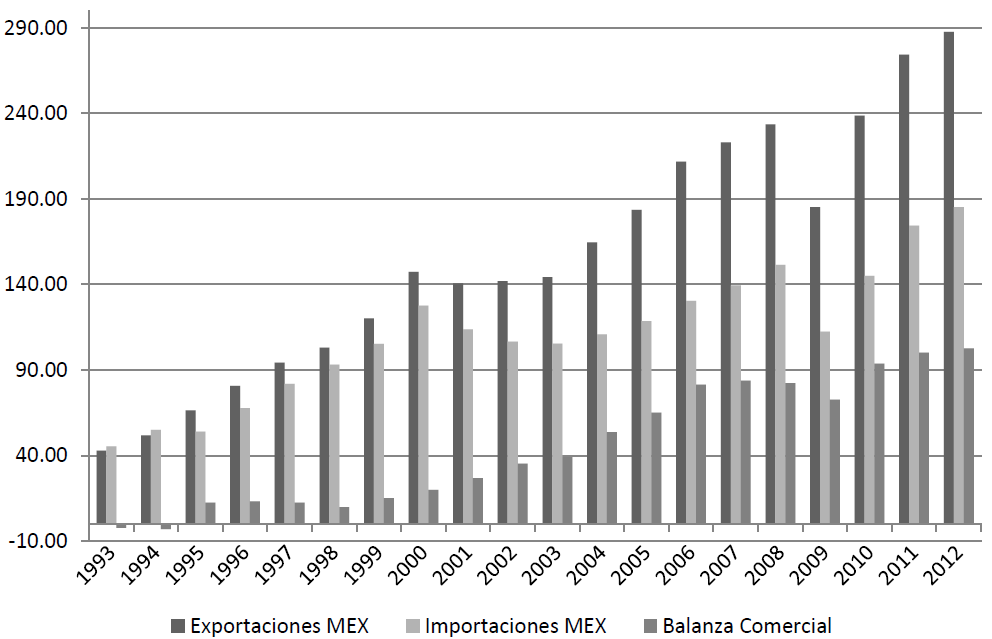 Comercio de M�xico con Estados Unidos (d�lares norteamericanos en miles de
millones)