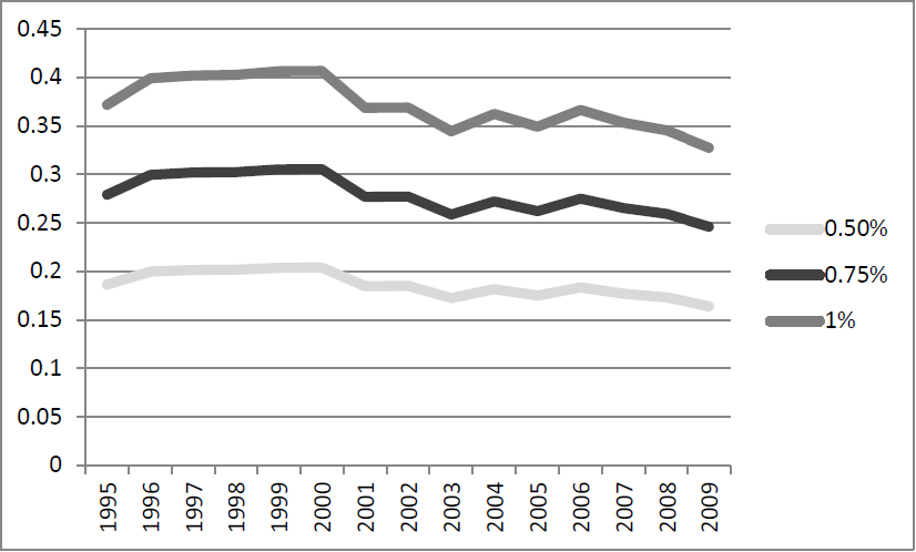 CIT como porci�n del PIB