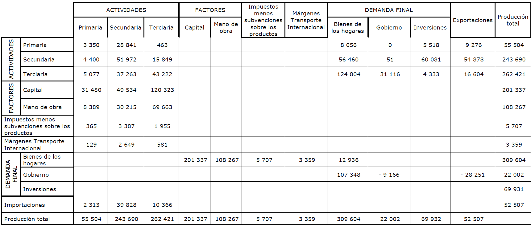 Matriz de Contabilidad Social de M�xico en 1995