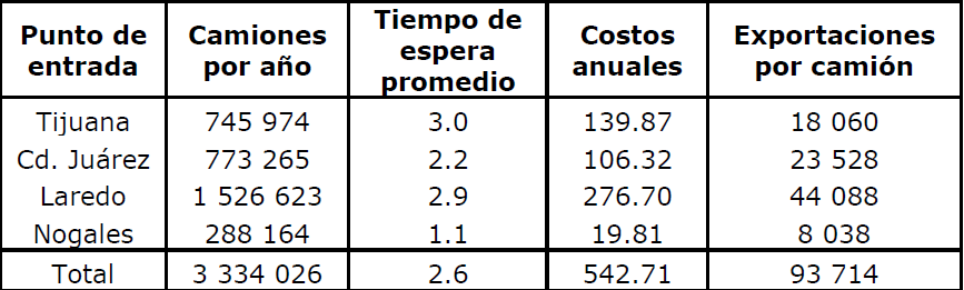 Costos de transporte derivados de las demoras en las fronteras