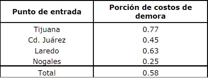 Costos derivados de las demoras en la frontera como porci�n de las
exportaciones

 