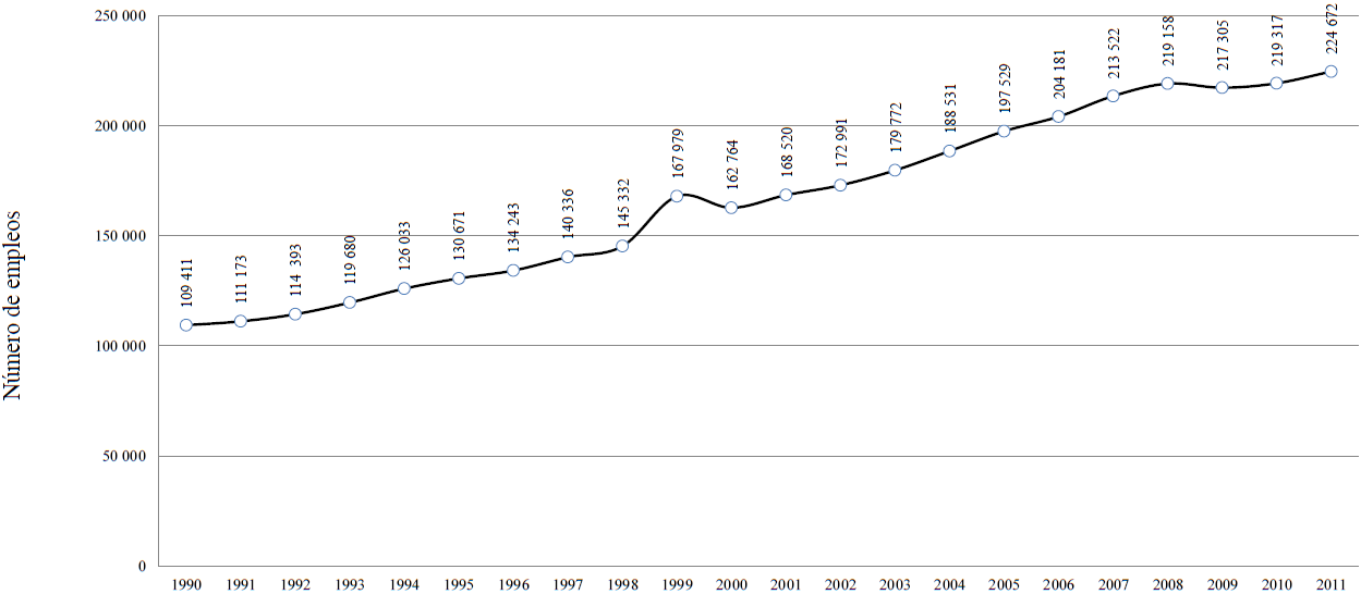 Comportamiento de la l�nea de empleo en el condado de Hidalgo, Texas, 1990-2011