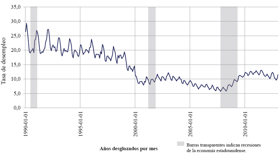 Fases recesivas y tasa de desempleo en
el condado de Hidalgo, Texas, 1990-2013