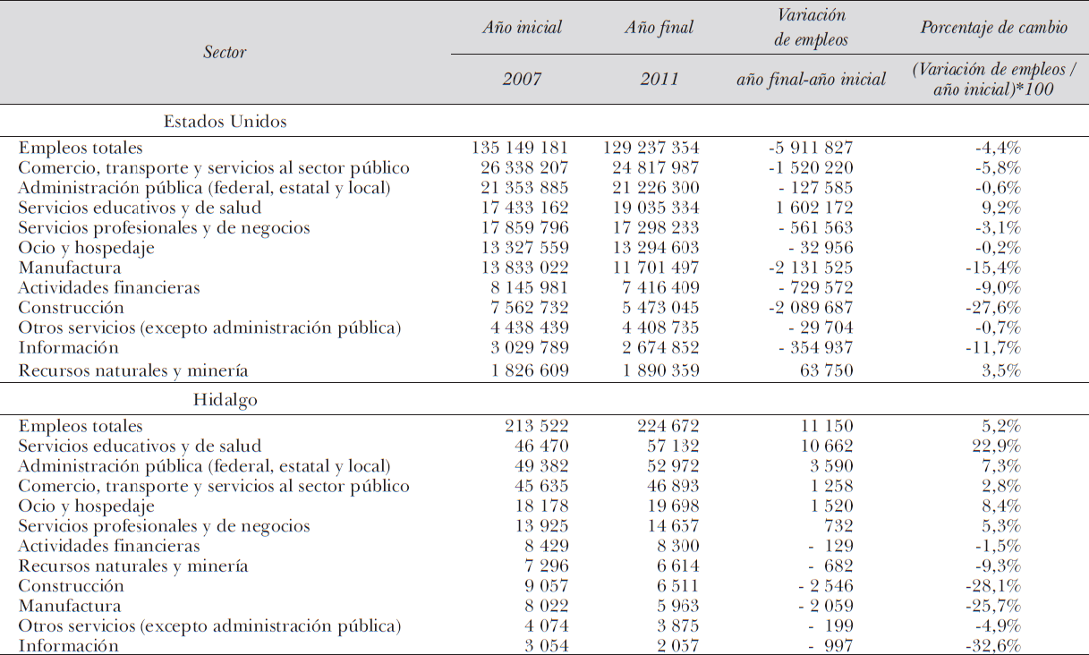 Datos de empleo para Estados Unidos y
el condado de Hidalgo, Texas, 2007 y 2011
