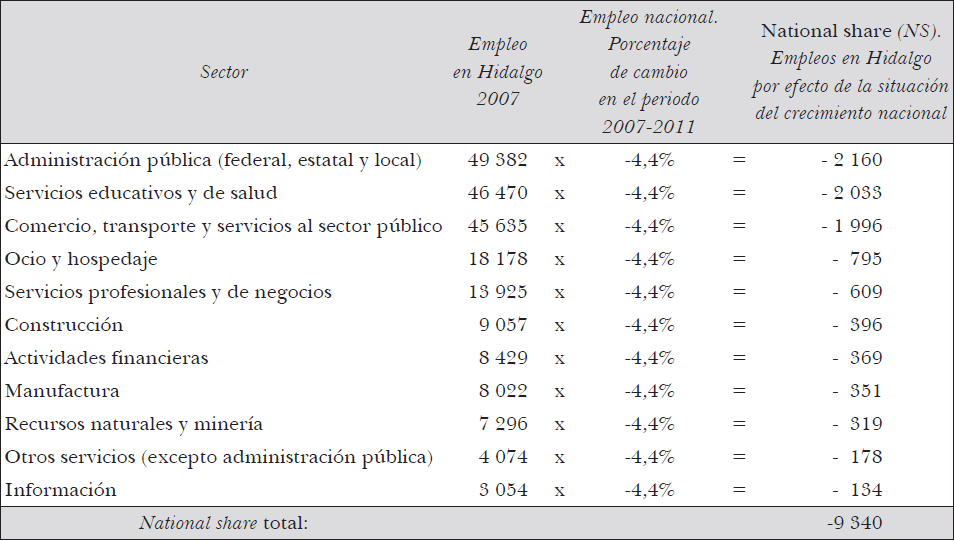 National share (NS) 

N�mero de empleos en Hidalgo que se determinaron por efecto del
desempe�o nacional