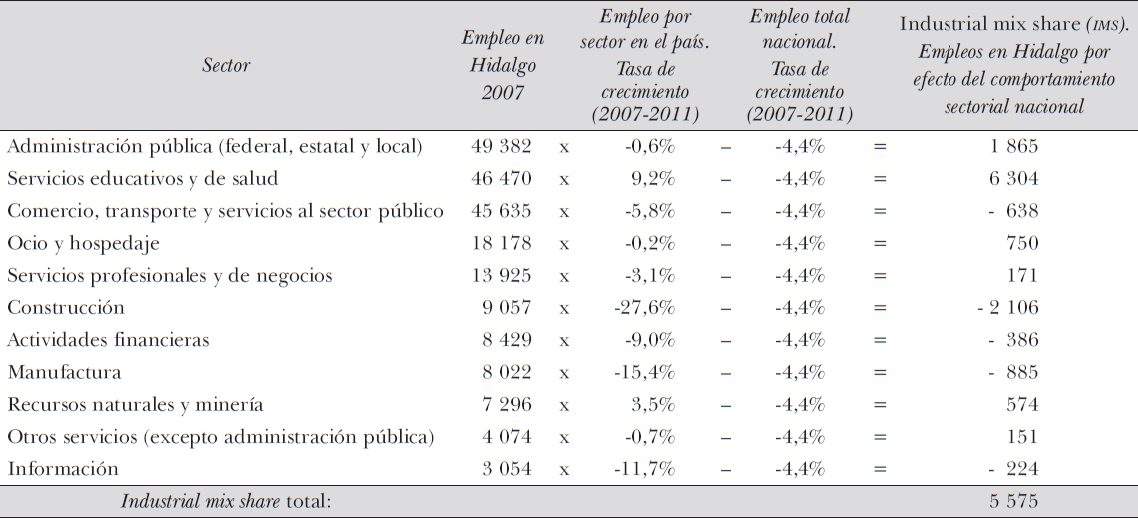 Industrial mix
share (n�mero de empleos en Hidalgo que se determinan por efecto del
crecimiento sectorial nacional y el crecimiento total nacional)