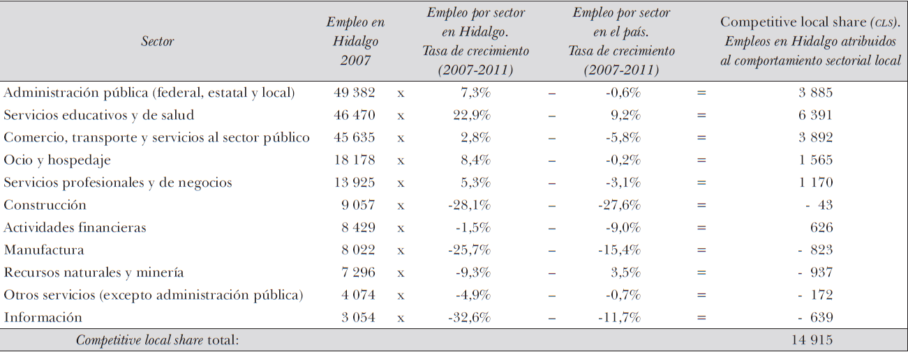 Competitive local share (cls) 

Empleos en Hidalgo atribuidos al componente competitivo local