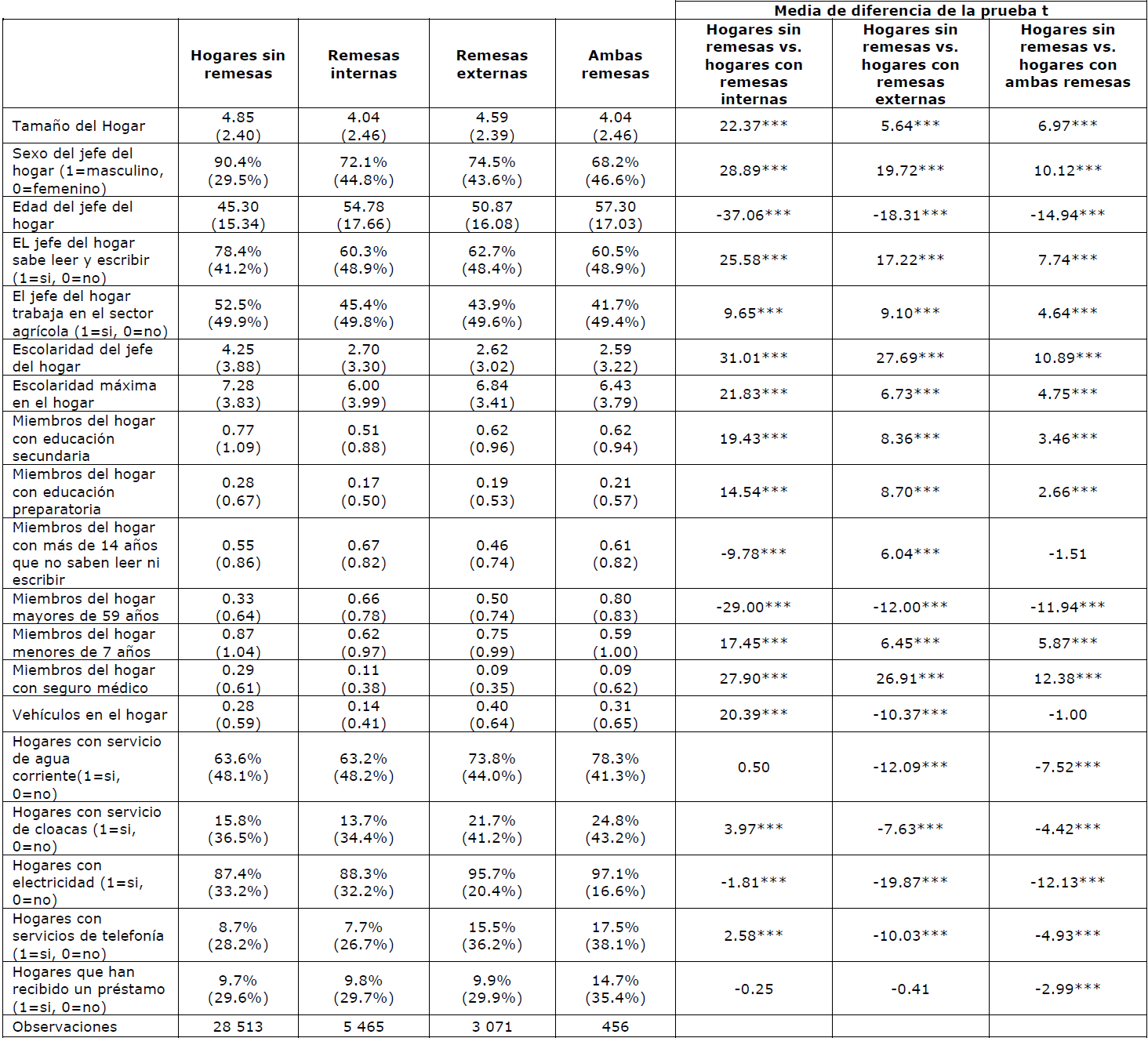 Resumen de las
estad�sticas de los hogares que reciben remesas y los que no lo hacen