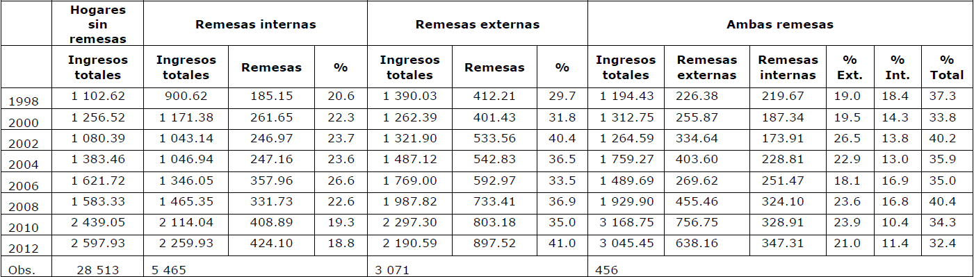 Datos referidos a los
hogares con ingresos y remesas y a aquellos que no reciben remesas (pesos)