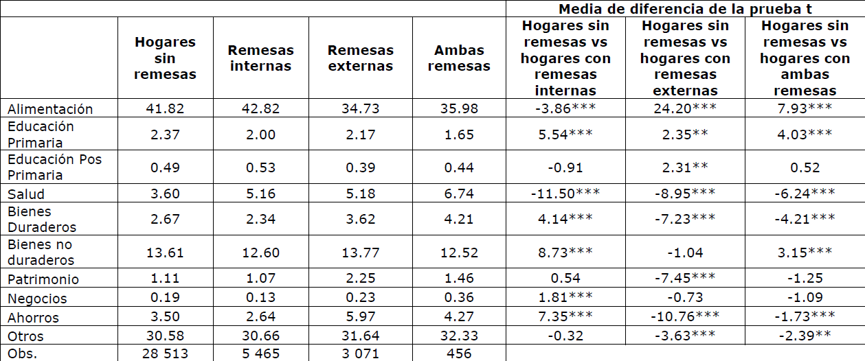 Porcentaje presupuestario
promedio de las categor�as de gastos en los hogares que reciben remesas y en
los que no lo hacen (porcentajes)