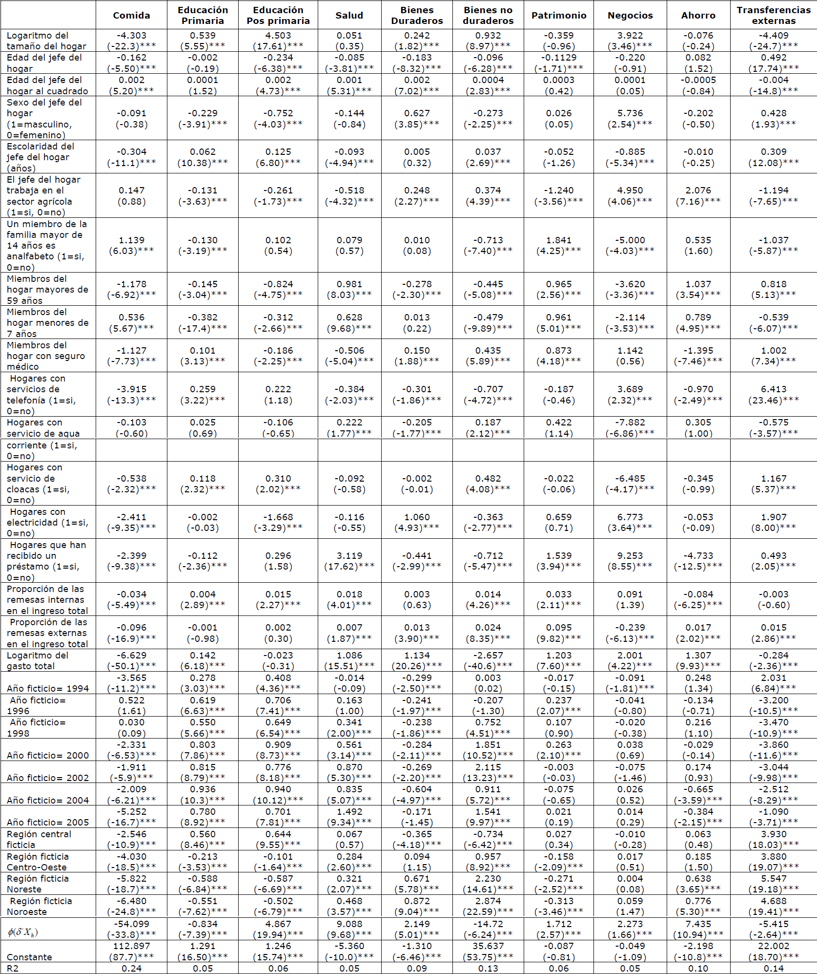 Los gastos de los hogares, regresiones aparentemente no relacionadas