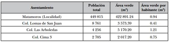 &Aacute;reas verdes por habitante en Matamoros, Tamaulipas, 2010