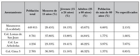Distribuci&oacute;n de la poblaci&oacute;n de acuerdo a grupos de edad por municipio y colonias en el estudio, 2010