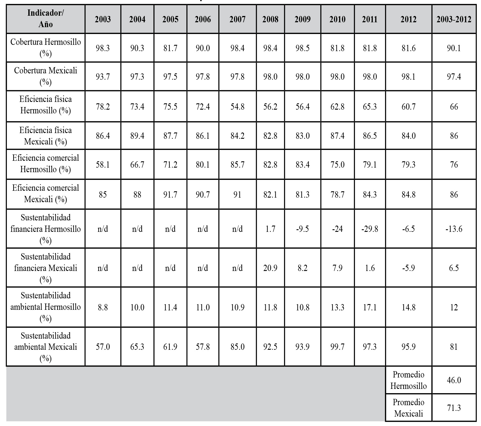 Desempe&ntilde;o de los organismos operadores de agua de Mexicali y Hermosillo durante el periodo 2003-2012