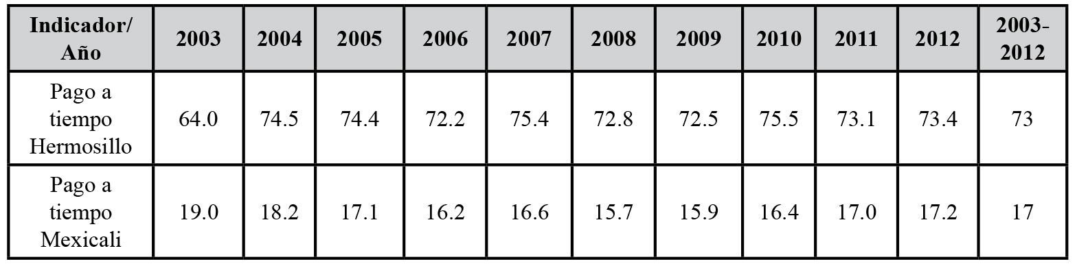 Morosidad en Hermosillo y Mexicali en el periodo 2003-2012 (%)