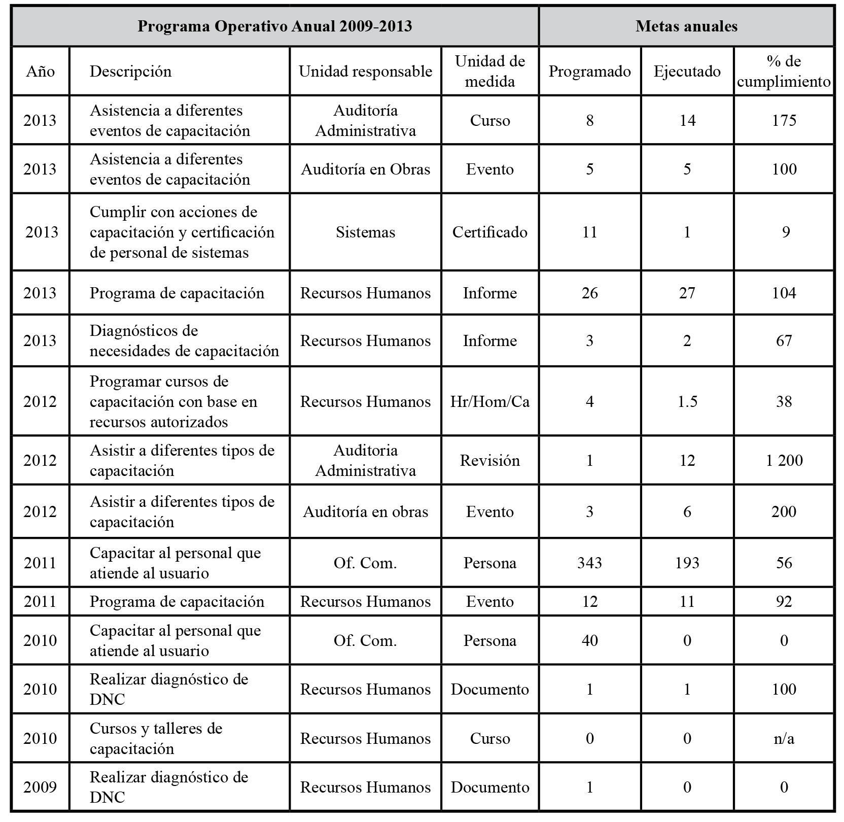 Actividades de capacitaci&oacute;n implementadas por Agua de Hermosillo 2009-2013 a trav&eacute;s de los Programas Operativos Anuales