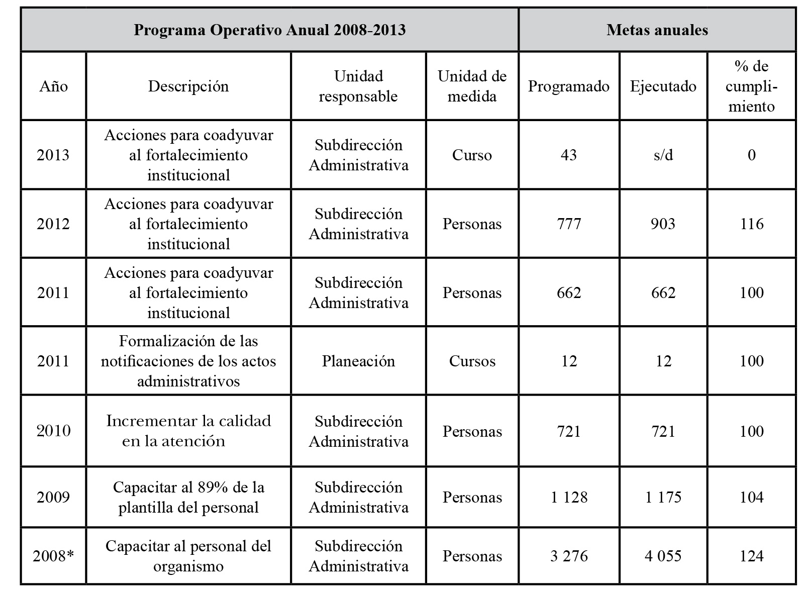 Actividades de capacitaci&oacute;n implementadas por la Comisi&oacute;n Estatal de Servicios P&uacute;blicos de Mexicali 2008-2013