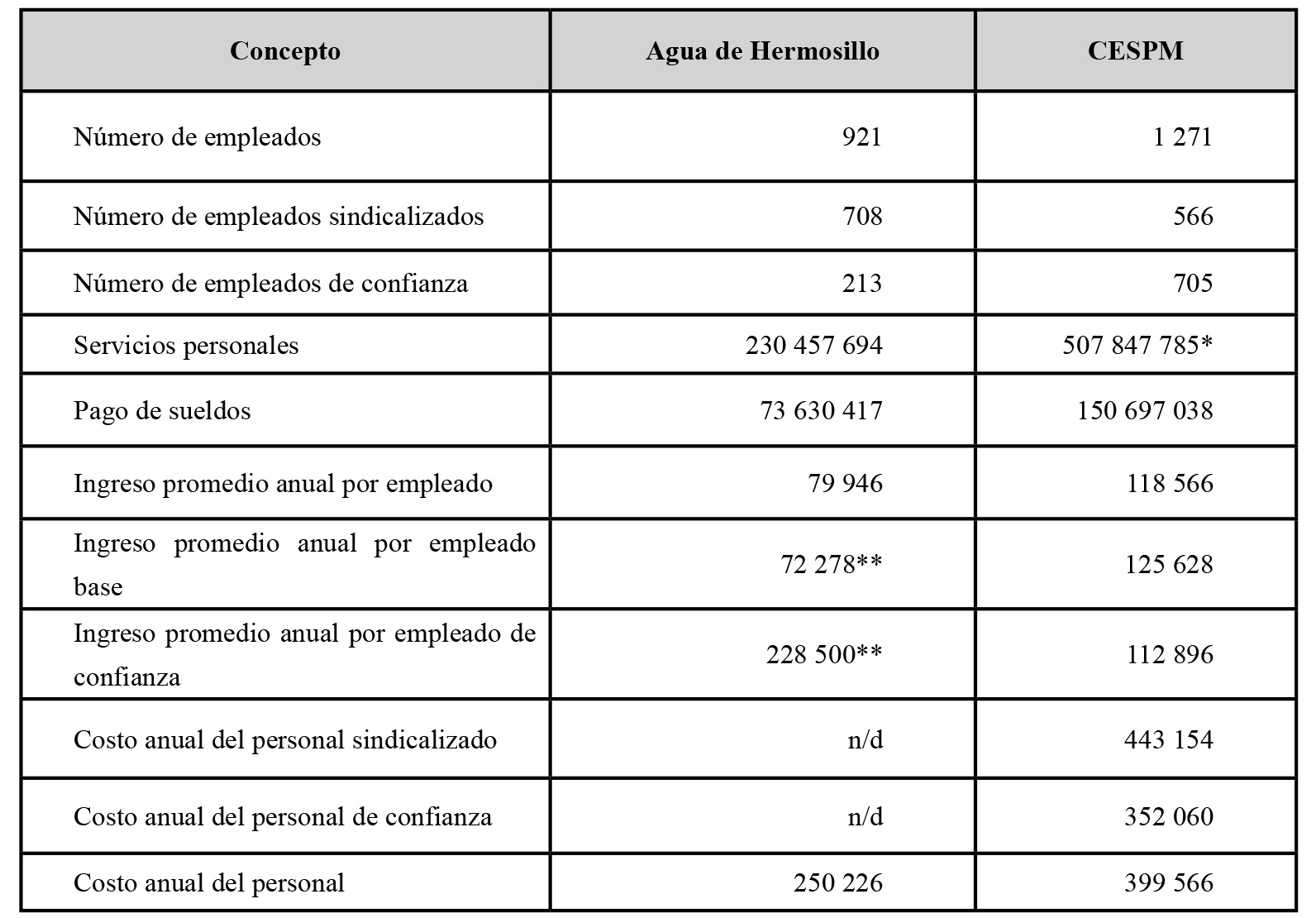 Gasto en servicios personales en Agua de Hermosillo y la Comisi&oacute;n Estatal de Servicios P&uacute;blicos Mexicali del a&ntilde;o 2012