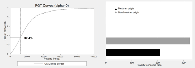 Poverty levels at the United States-Mexico border