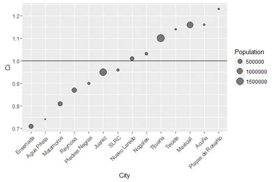 Concentration Index for North American Industrial Classification System industry code 621211: Private dental offices by border city