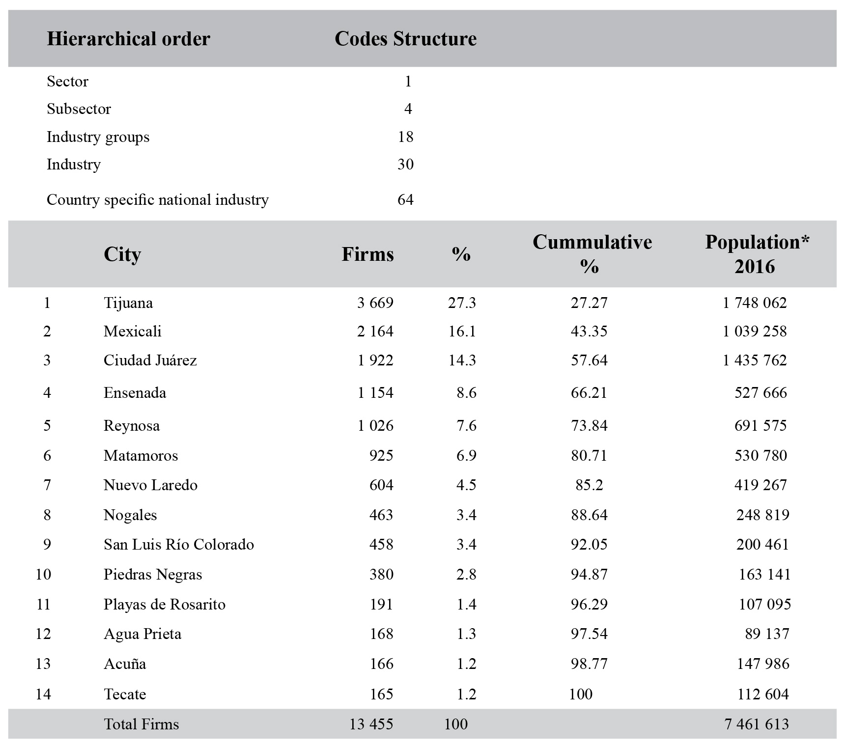 Classification structure and descriptive statistics for United States-Mexico border cities from the north american industrial classification system