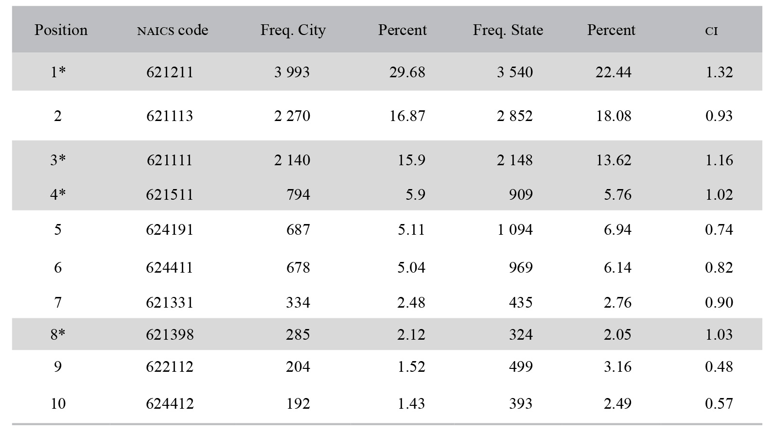 Concentration index CI. Top 10 industries by frequency