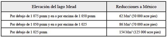 Reducción anual para México de acuerdo con la altura del lago Mead