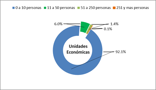 Baja California. Unidades econ&oacute;micas seg&uacute;n tama&ntilde;o y participaci&oacute;n en los ingresos totales estatales, 2013
