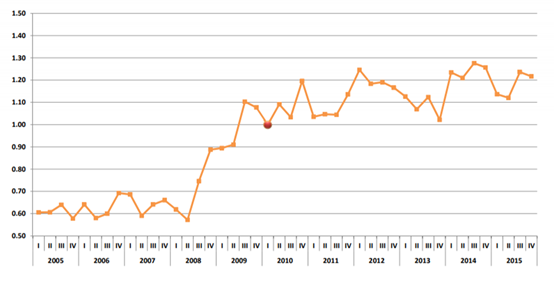 Baja California. &Iacute;ndice de la tendencia laboral de la pobreza*, 2005-2015