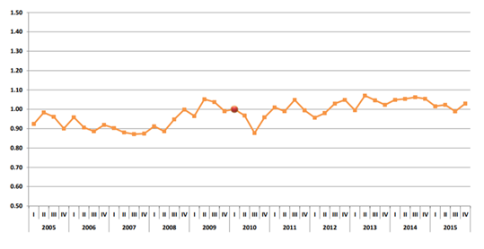 Puebla. &Iacute;ndice de la tendencia laboral de la pobreza*, 2005-2015