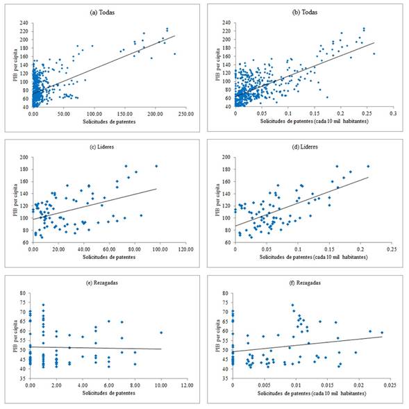 Nivel de ingreso e innovaci&oacute;n por entidad federativa en M&eacute;xico (1998-2013)