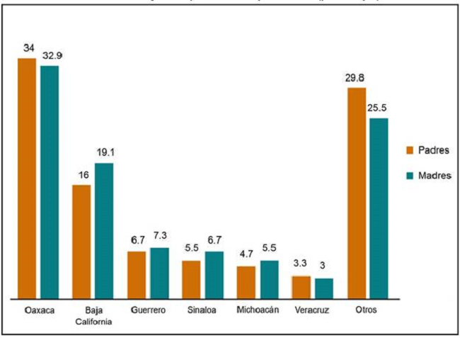 Estado de nacimiento en México de los padres de familia de alumnos de escuelas de educación indígena de primaria de Baja California (porcentajes)
