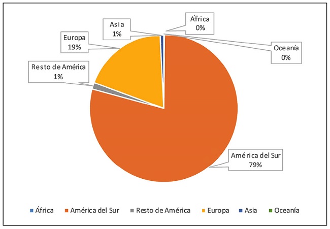 Distribución de la población migrante por regiones de origen en el municipio de Bahía Blanca, 2010