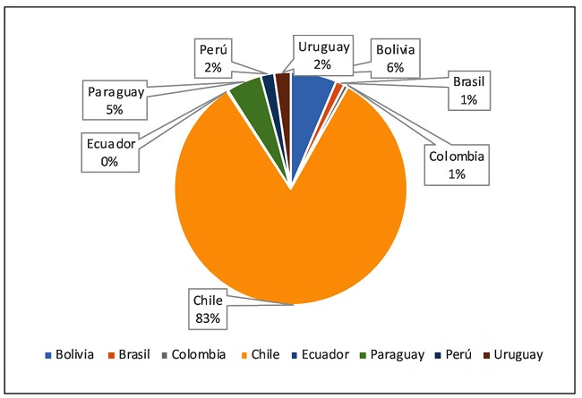 Distribución de la población migrante del Mercosur por país de nacimiento en el municipio de Bahía Blanca, 2010