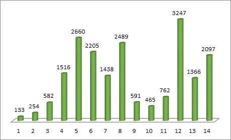 N&uacute;mero de cubanos asegurados en estaciones migratorias de M&eacute;xico, 2001-2014