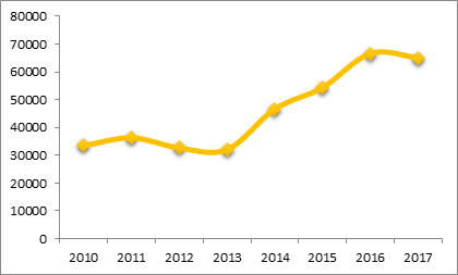 Cubanos que obtuvieron la residencia permanente en Estados Unidos (a&ntilde;o fiscal 2010-2017)