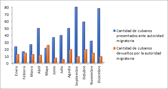 N&uacute;mero de cubanos irregulares en M&eacute;xico. A&ntilde;o 2018